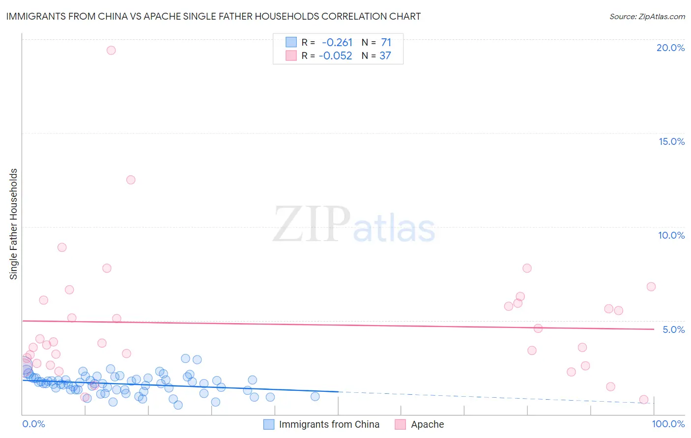 Immigrants from China vs Apache Single Father Households