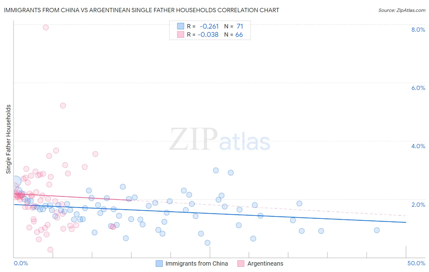 Immigrants from China vs Argentinean Single Father Households
