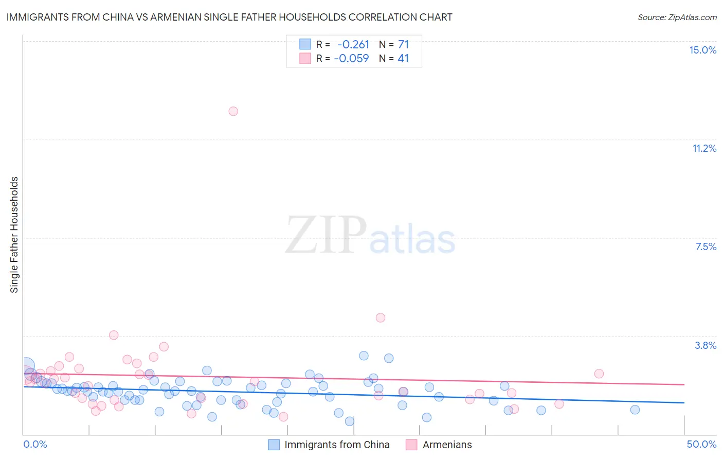 Immigrants from China vs Armenian Single Father Households