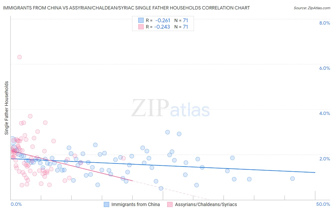 Immigrants from China vs Assyrian/Chaldean/Syriac Single Father Households