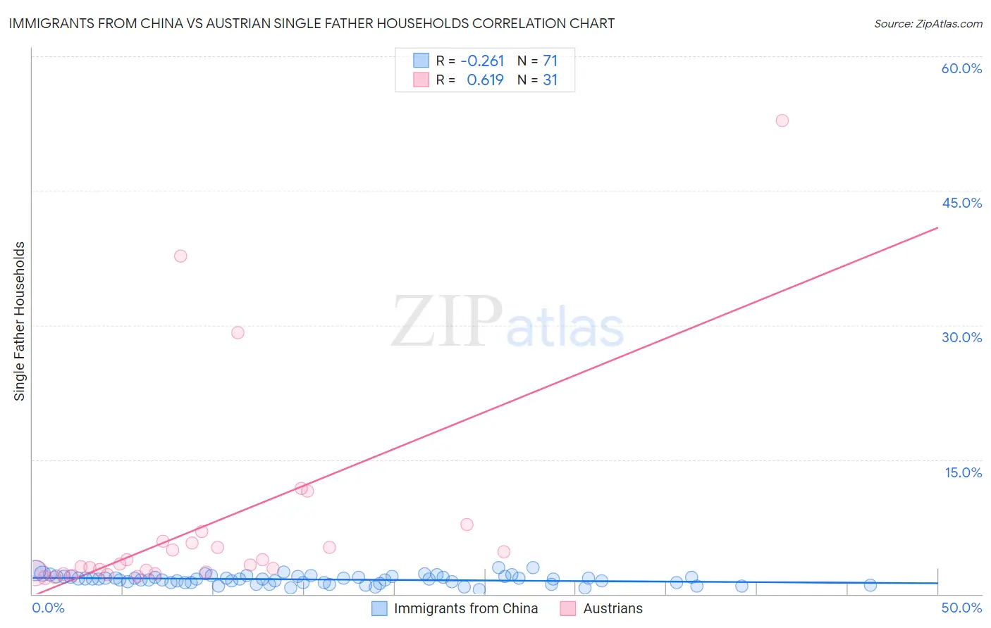 Immigrants from China vs Austrian Single Father Households