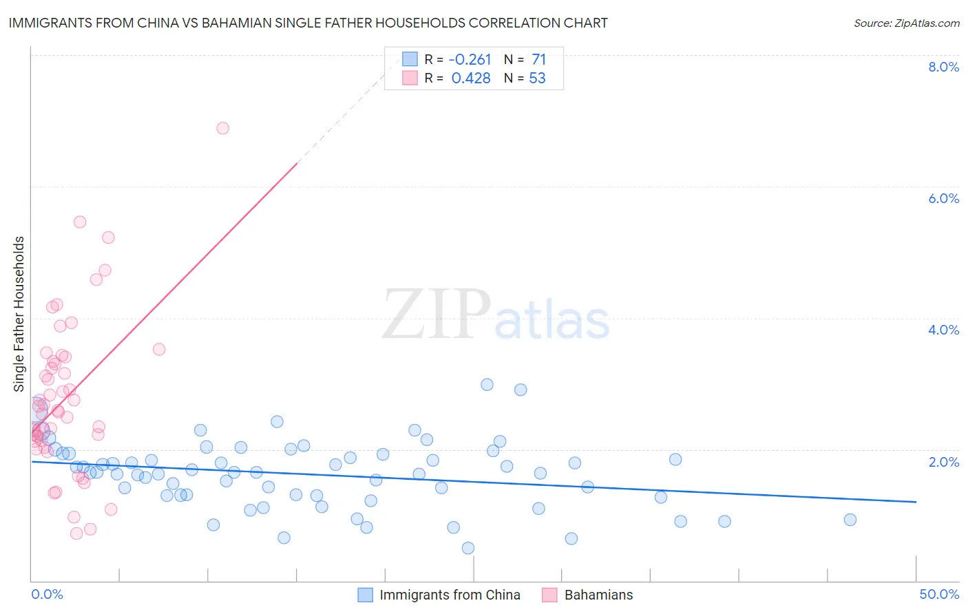 Immigrants from China vs Bahamian Single Father Households