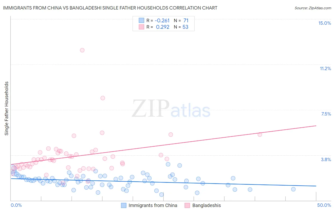 Immigrants from China vs Bangladeshi Single Father Households
