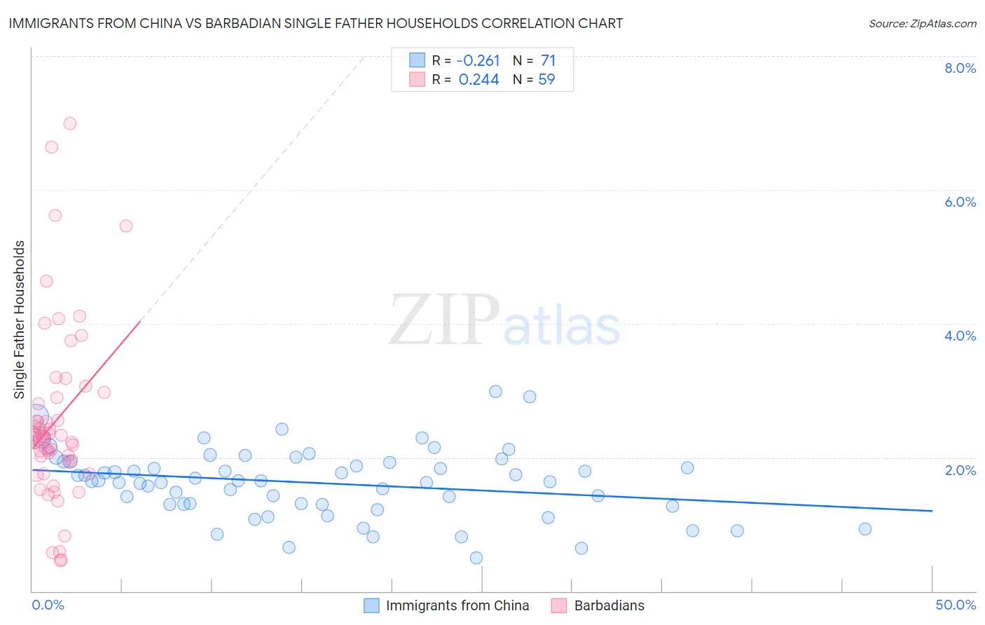 Immigrants from China vs Barbadian Single Father Households