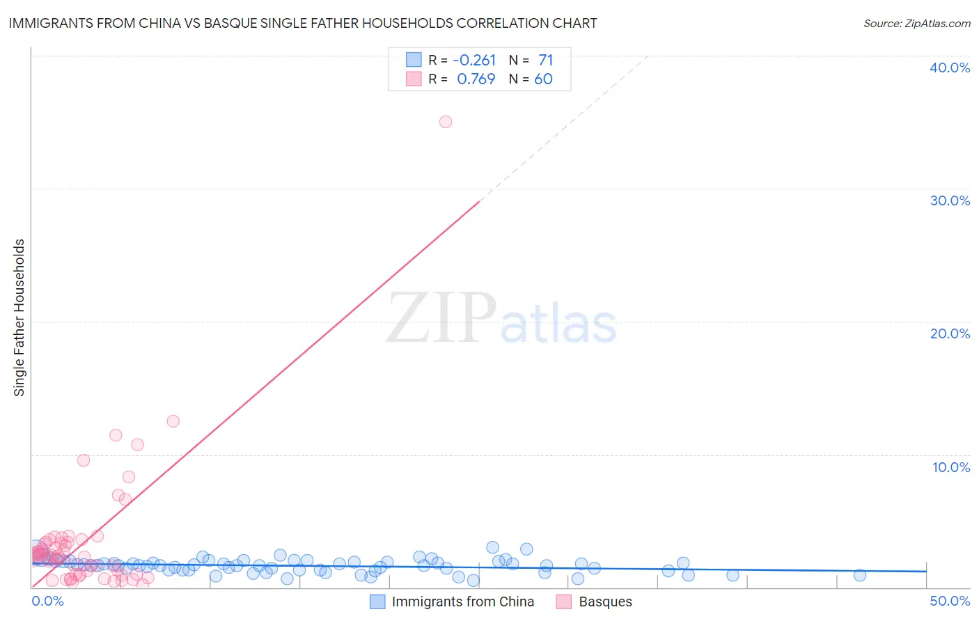 Immigrants from China vs Basque Single Father Households