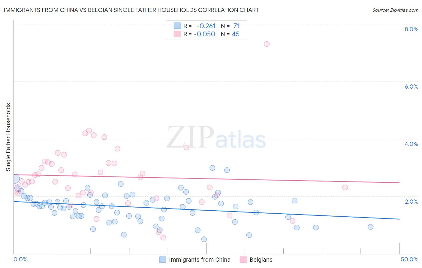 Immigrants from China vs Belgian Single Father Households