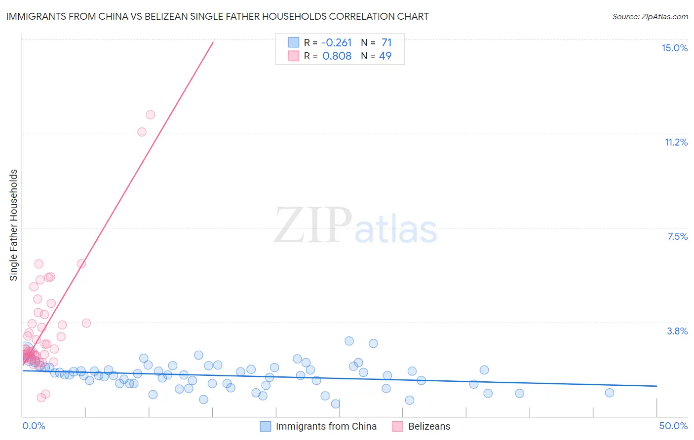 Immigrants from China vs Belizean Single Father Households