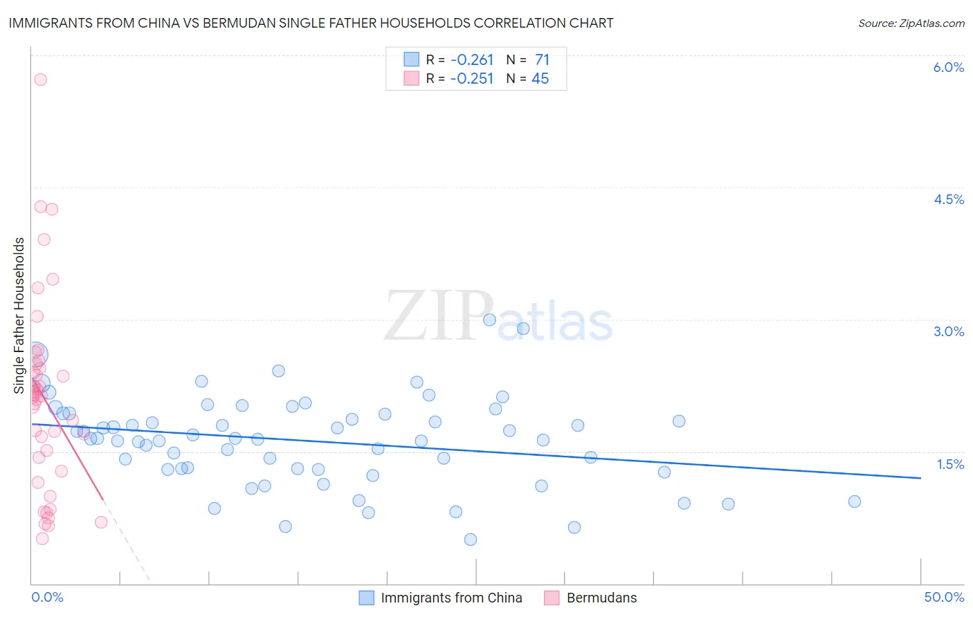 Immigrants from China vs Bermudan Single Father Households