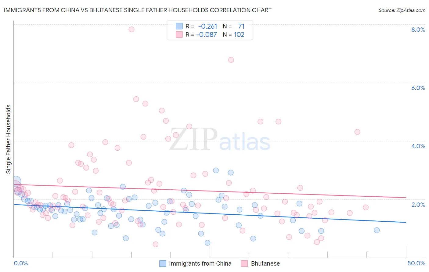 Immigrants from China vs Bhutanese Single Father Households