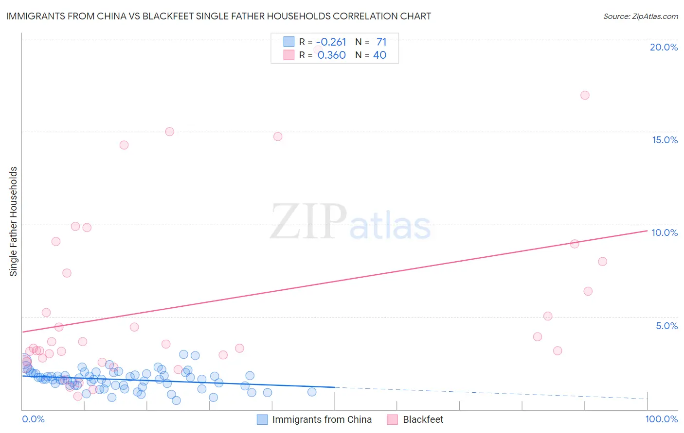 Immigrants from China vs Blackfeet Single Father Households
