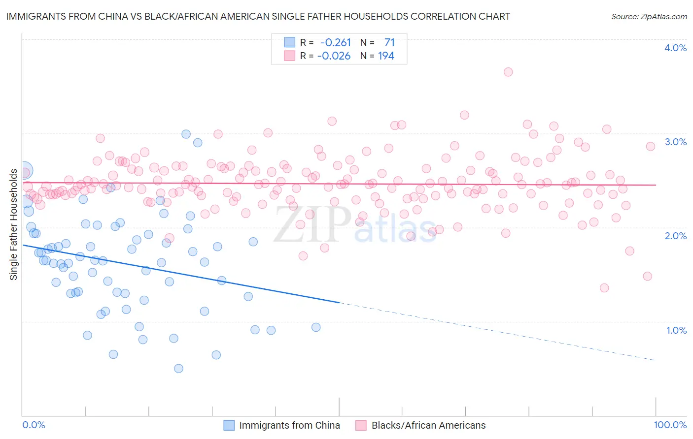 Immigrants from China vs Black/African American Single Father Households