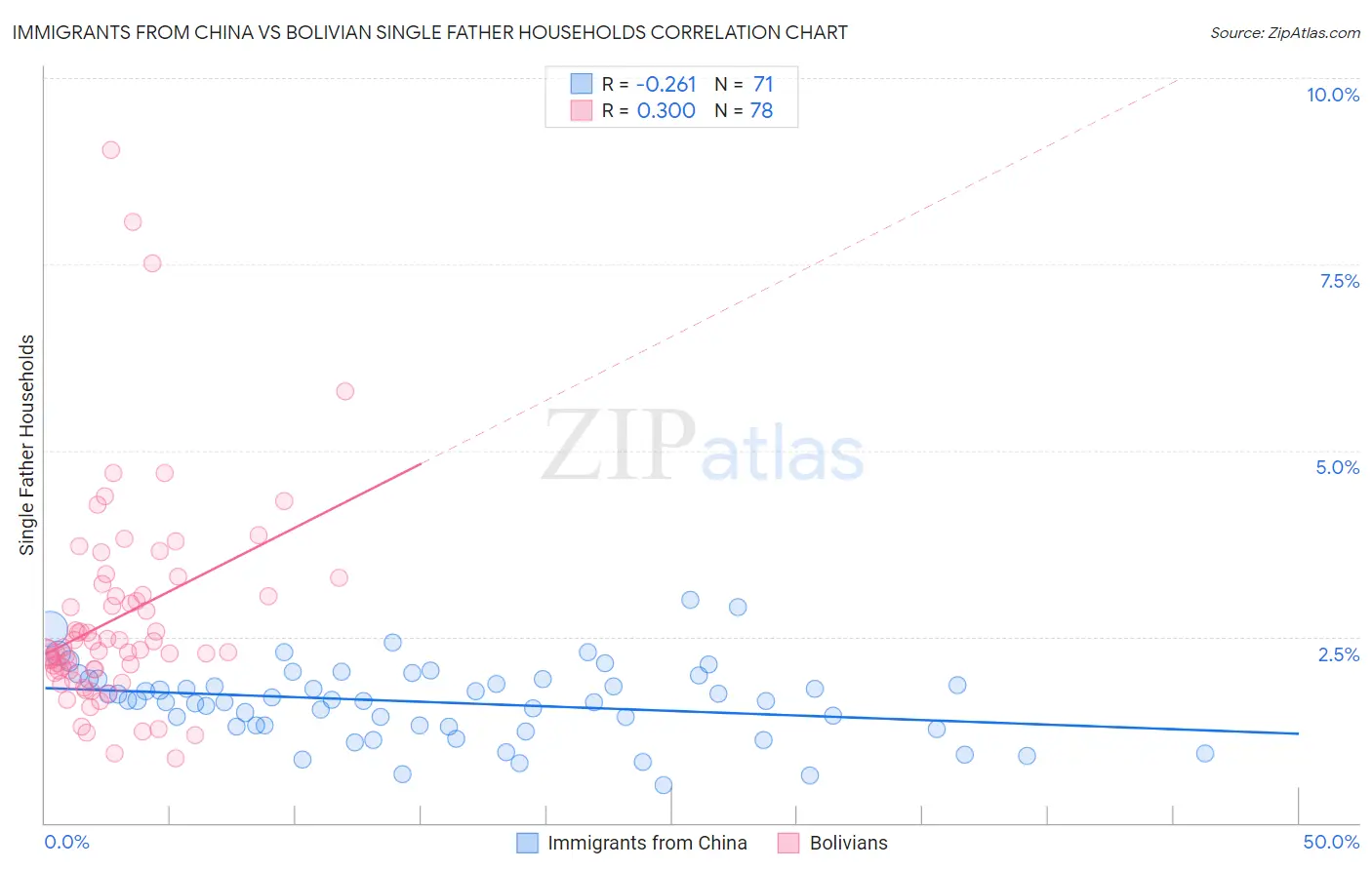 Immigrants from China vs Bolivian Single Father Households