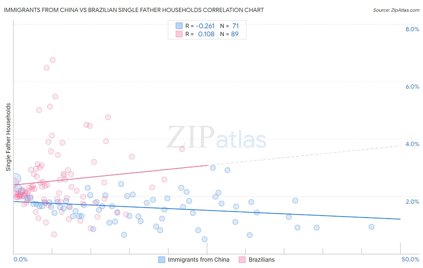 Immigrants from China vs Brazilian Single Father Households