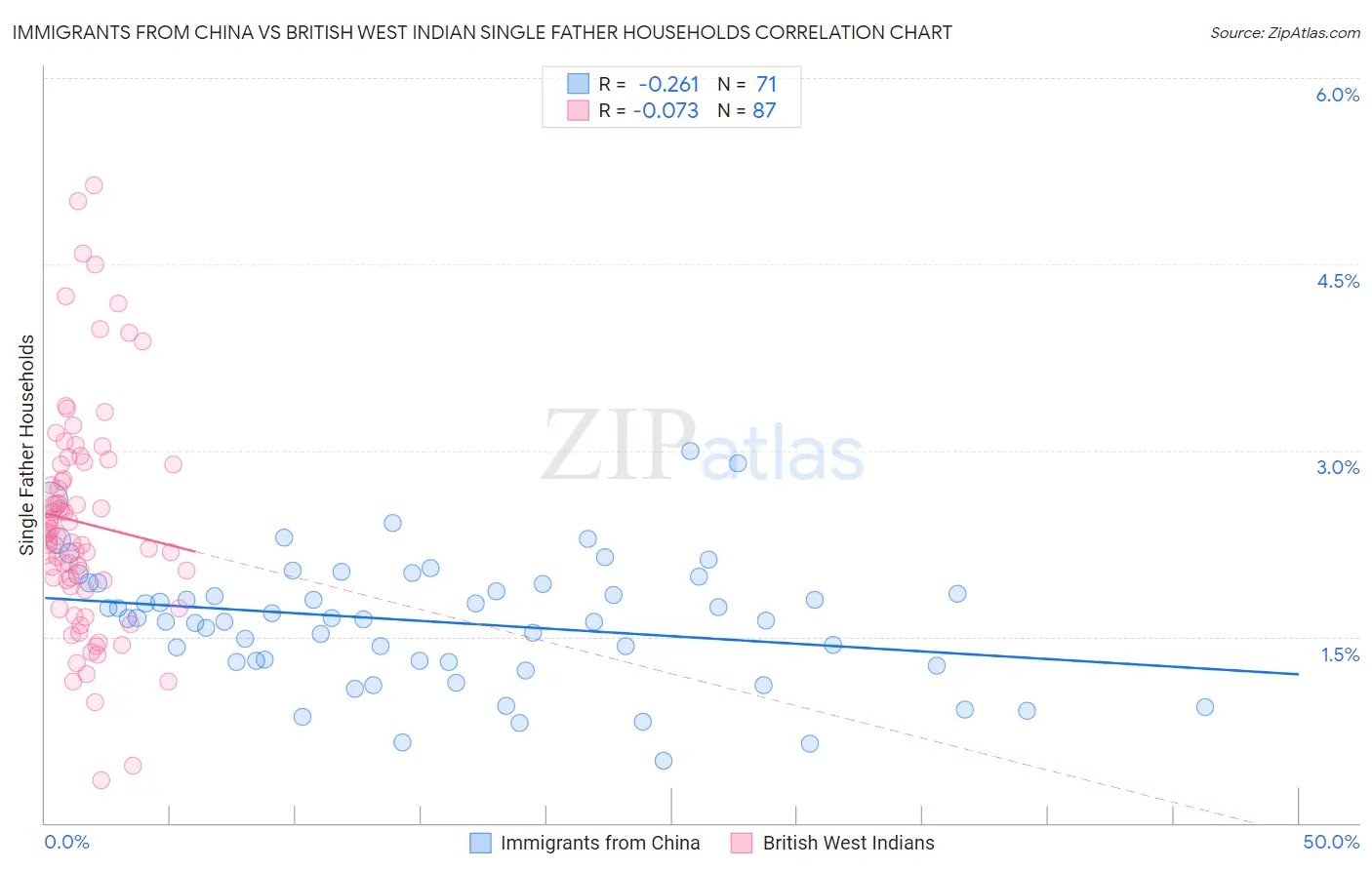 Immigrants from China vs British West Indian Single Father Households