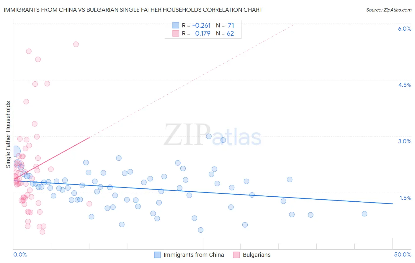 Immigrants from China vs Bulgarian Single Father Households