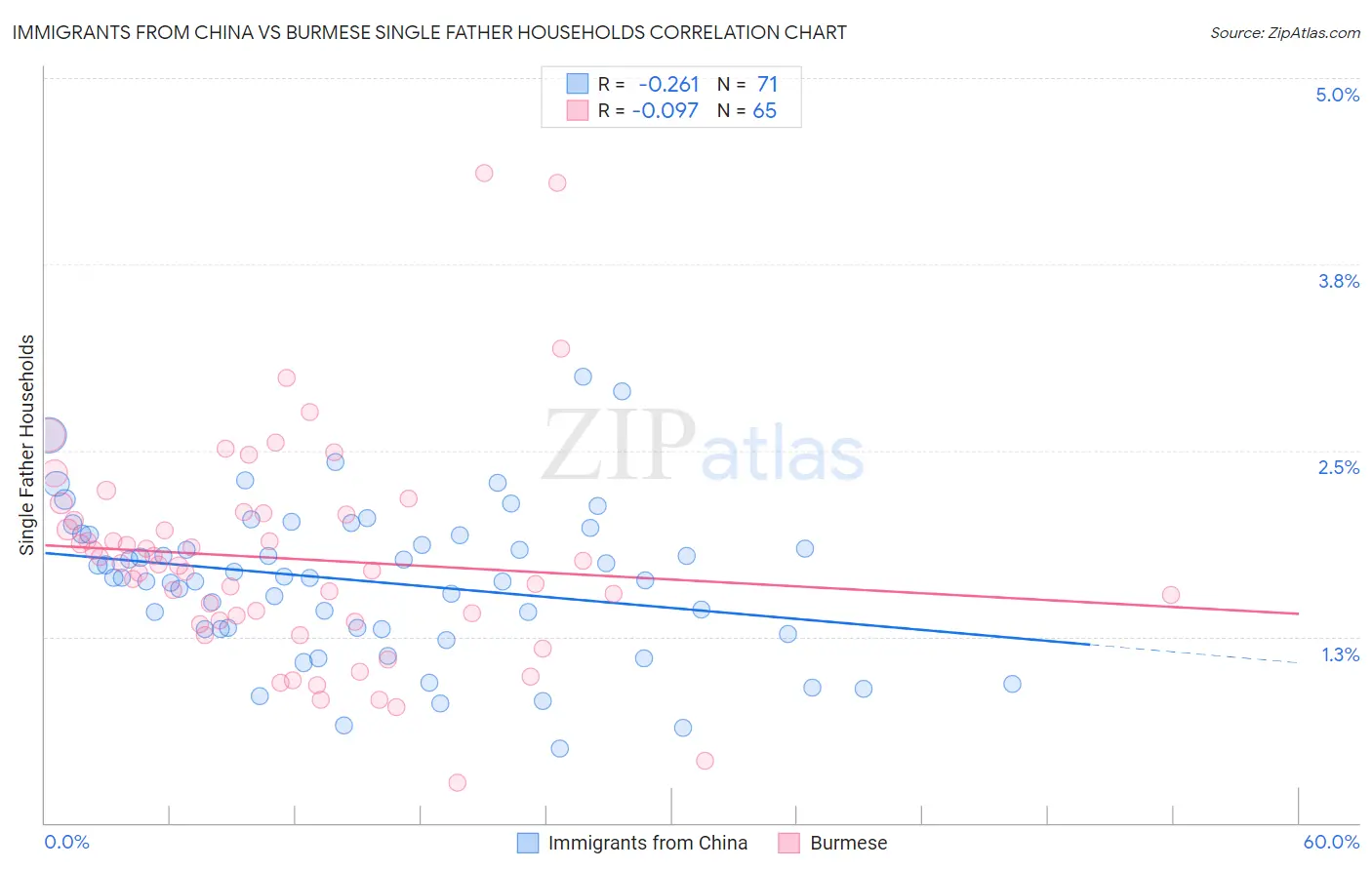 Immigrants from China vs Burmese Single Father Households