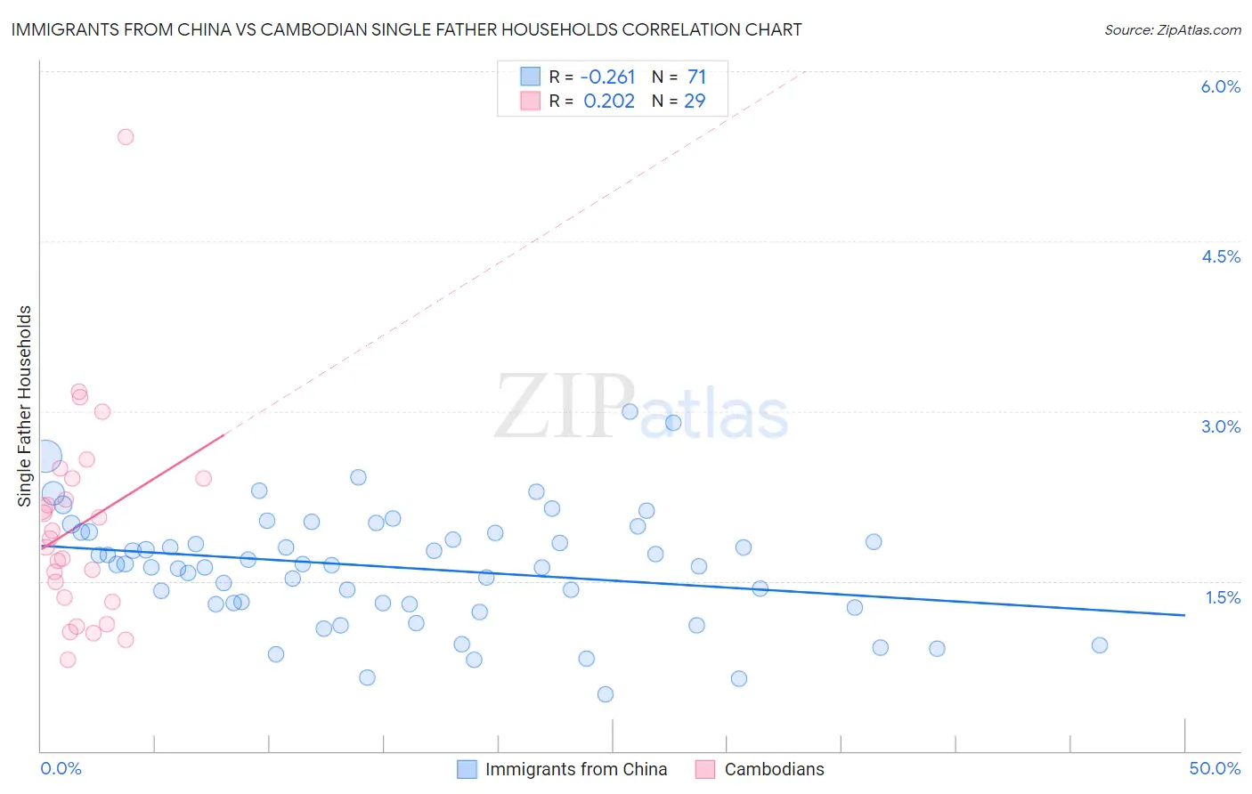 Immigrants from China vs Cambodian Single Father Households