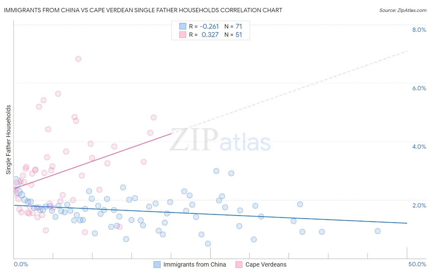 Immigrants from China vs Cape Verdean Single Father Households