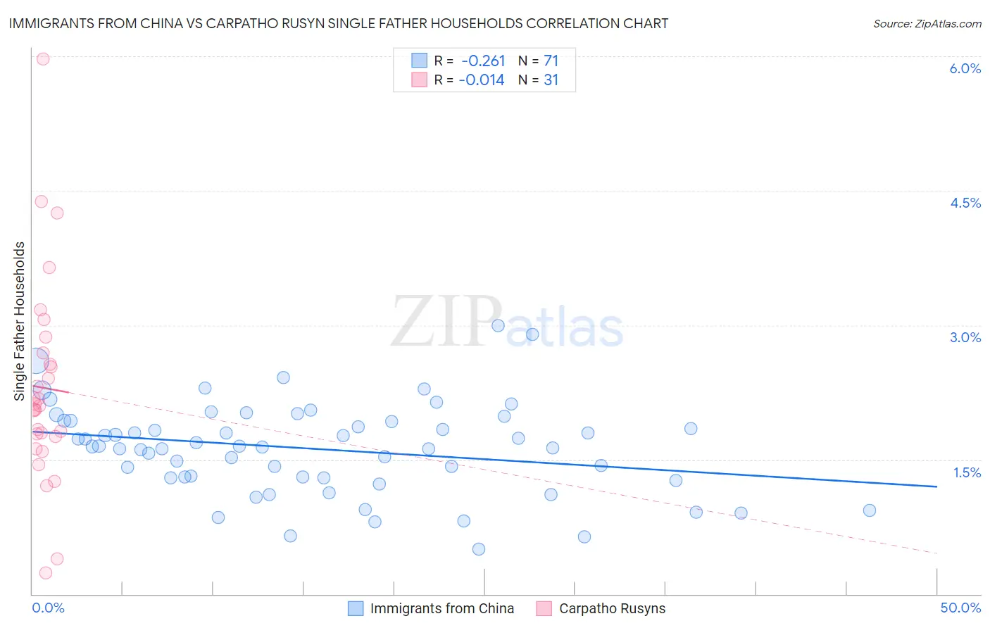 Immigrants from China vs Carpatho Rusyn Single Father Households