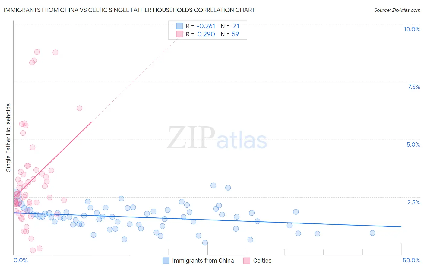 Immigrants from China vs Celtic Single Father Households