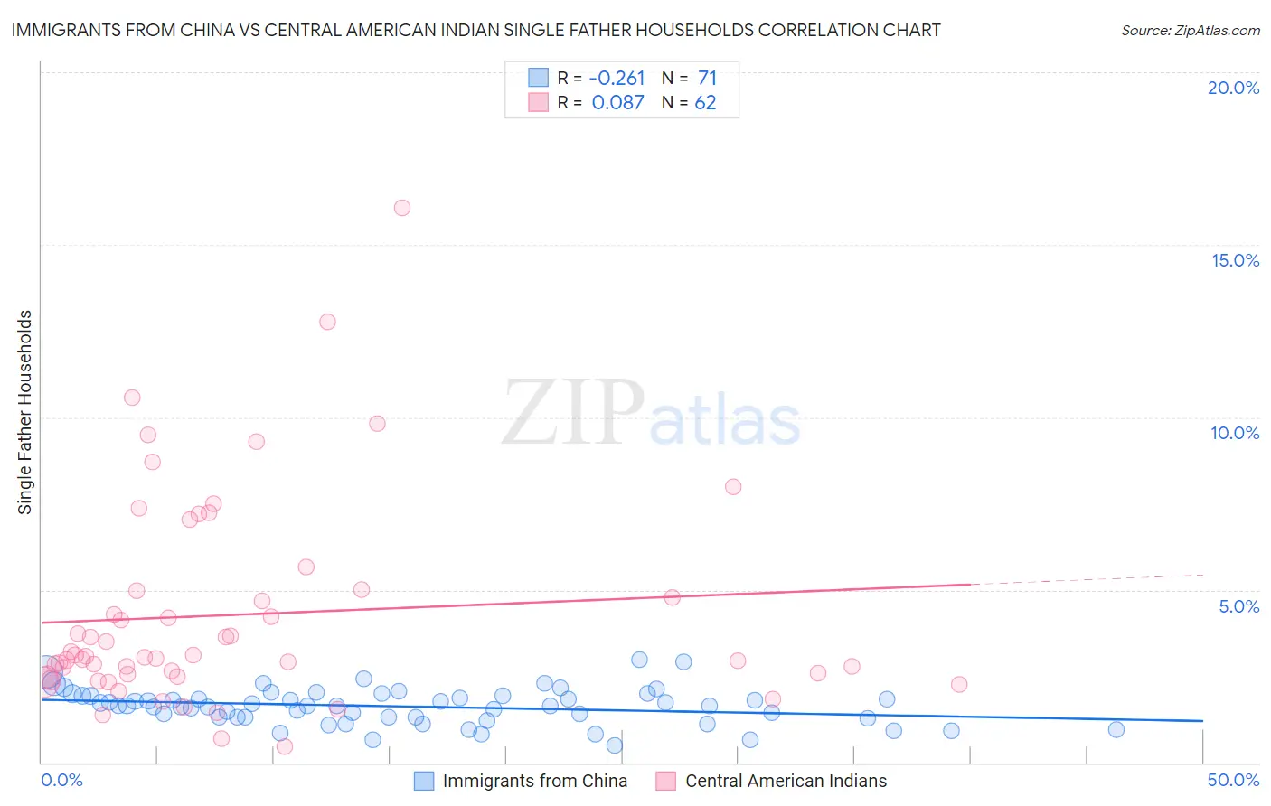 Immigrants from China vs Central American Indian Single Father Households