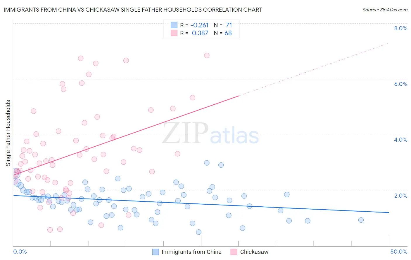 Immigrants from China vs Chickasaw Single Father Households