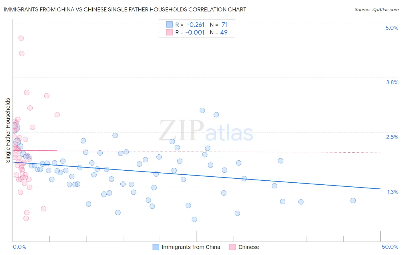 Immigrants from China vs Chinese Single Father Households