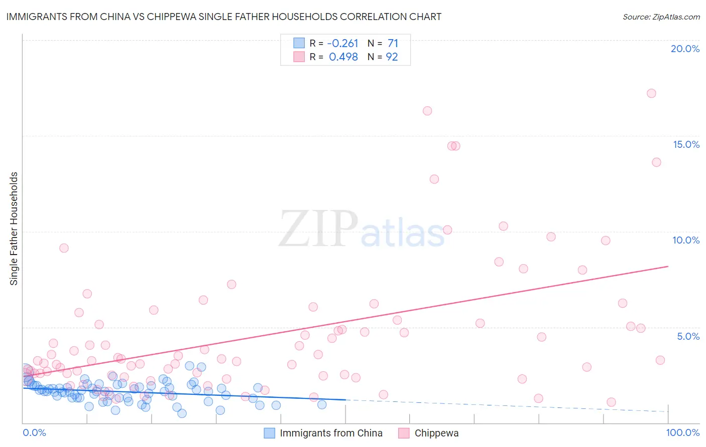 Immigrants from China vs Chippewa Single Father Households