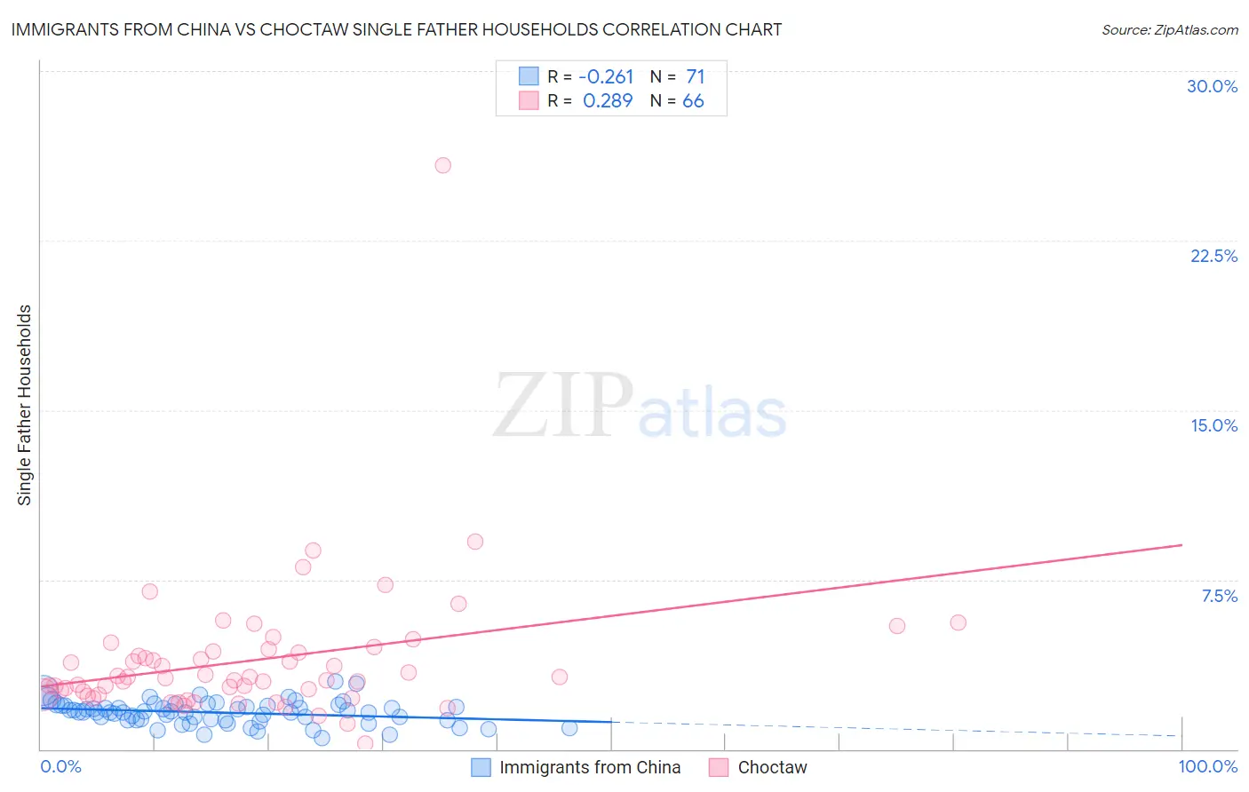 Immigrants from China vs Choctaw Single Father Households