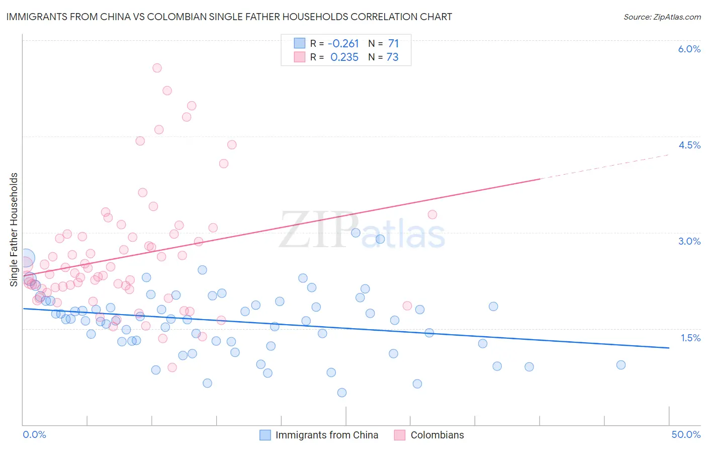Immigrants from China vs Colombian Single Father Households