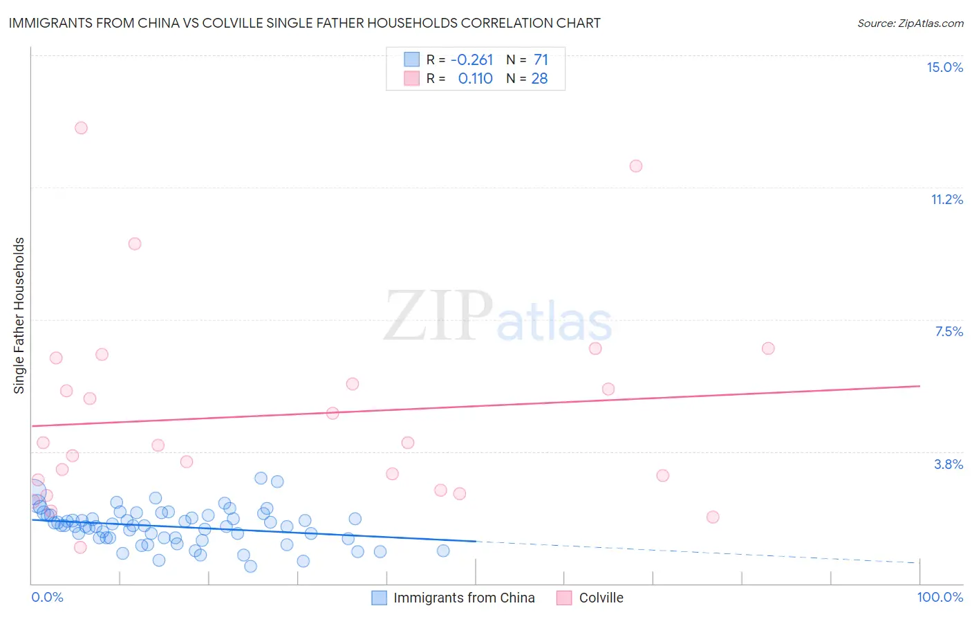 Immigrants from China vs Colville Single Father Households