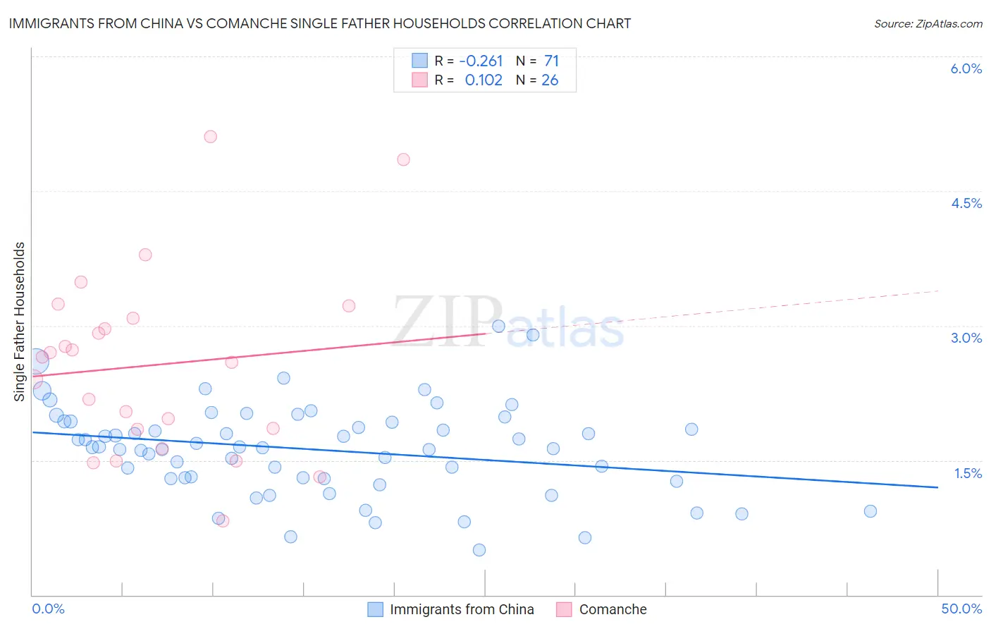 Immigrants from China vs Comanche Single Father Households