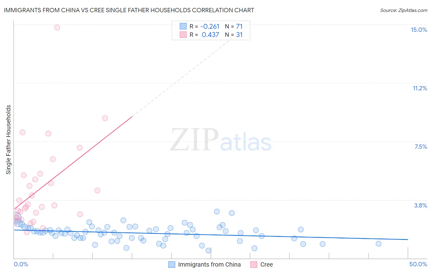 Immigrants from China vs Cree Single Father Households