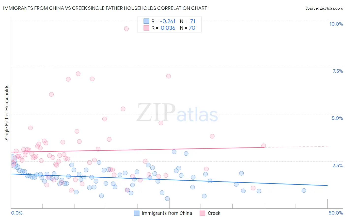 Immigrants from China vs Creek Single Father Households