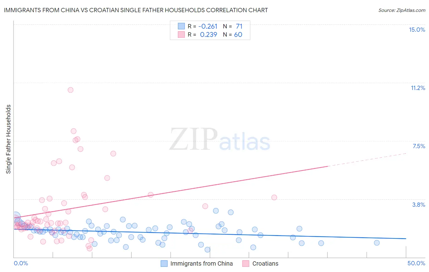 Immigrants from China vs Croatian Single Father Households