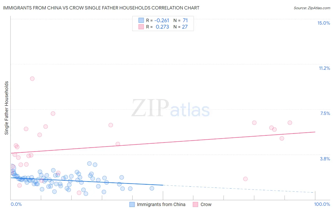 Immigrants from China vs Crow Single Father Households