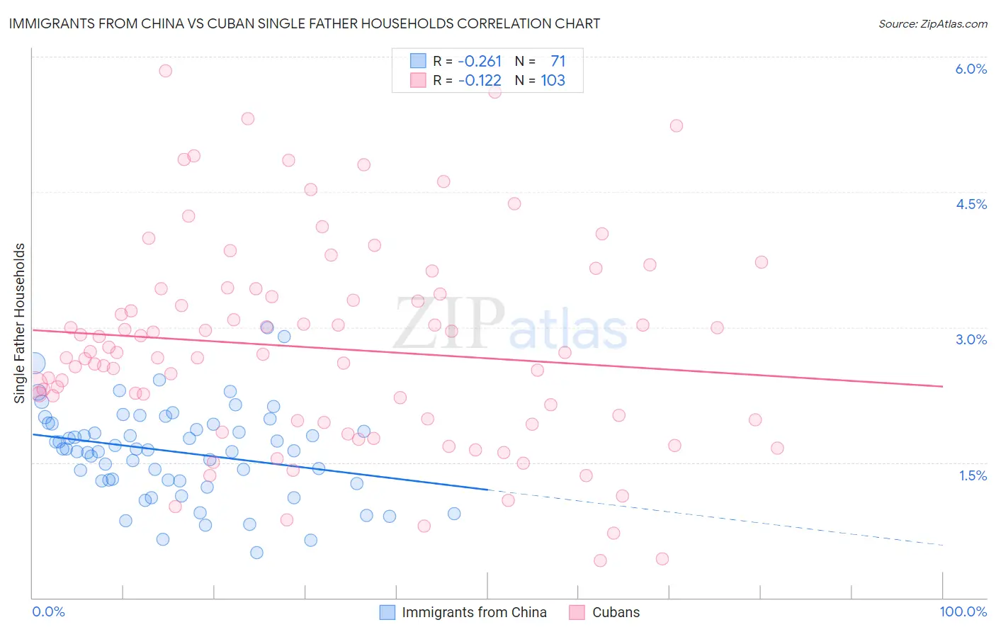 Immigrants from China vs Cuban Single Father Households