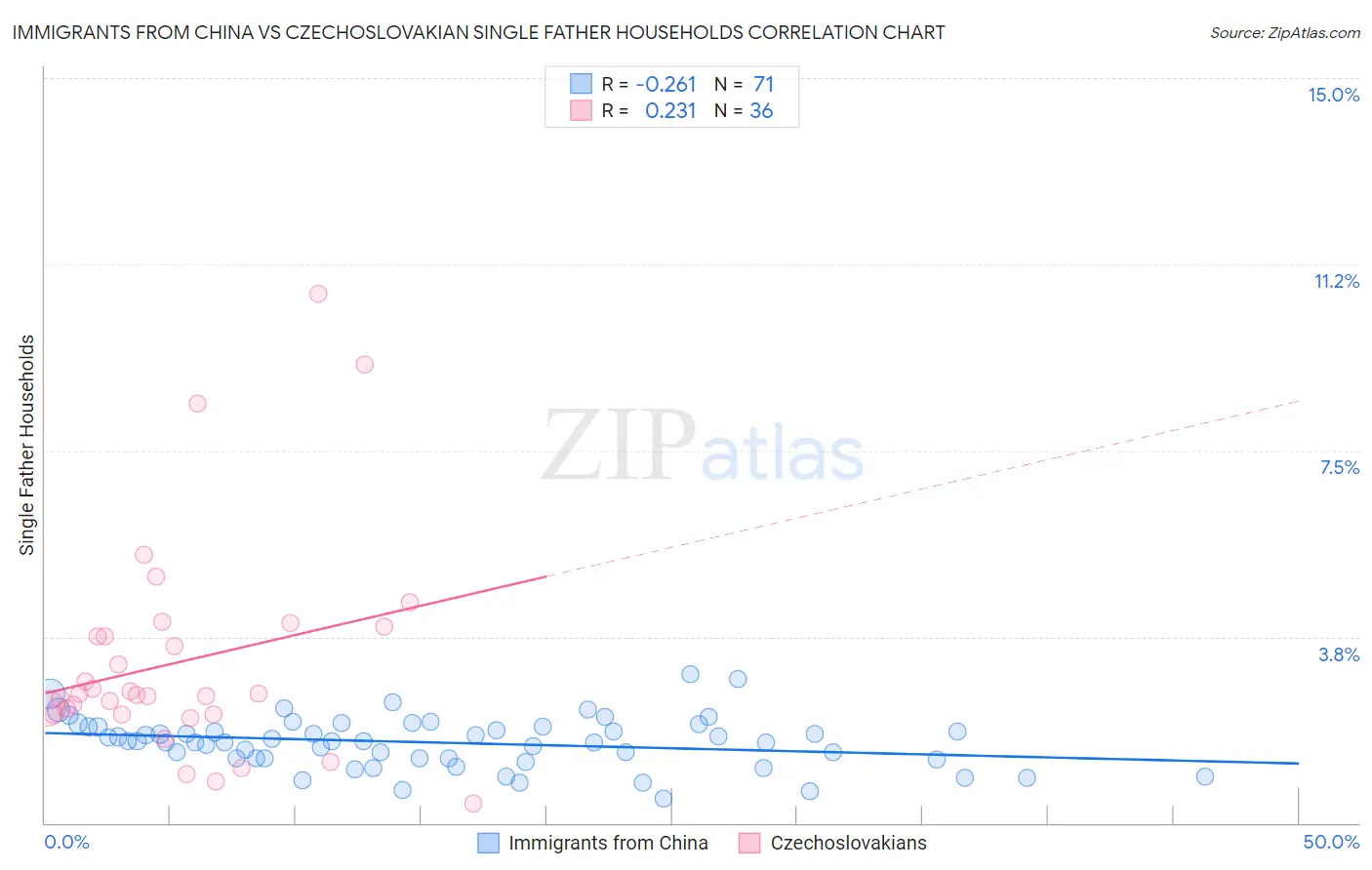 Immigrants from China vs Czechoslovakian Single Father Households