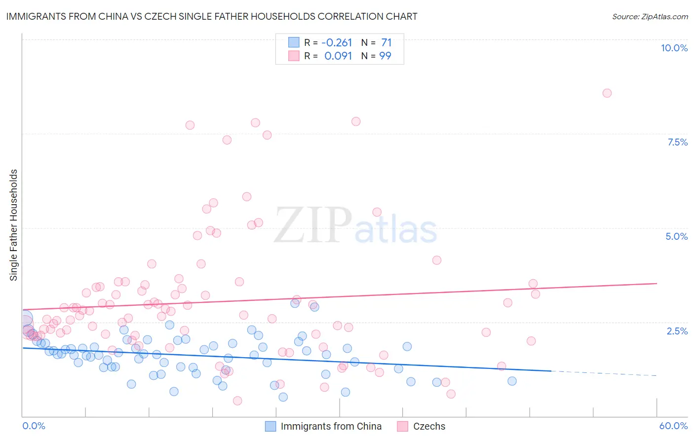Immigrants from China vs Czech Single Father Households