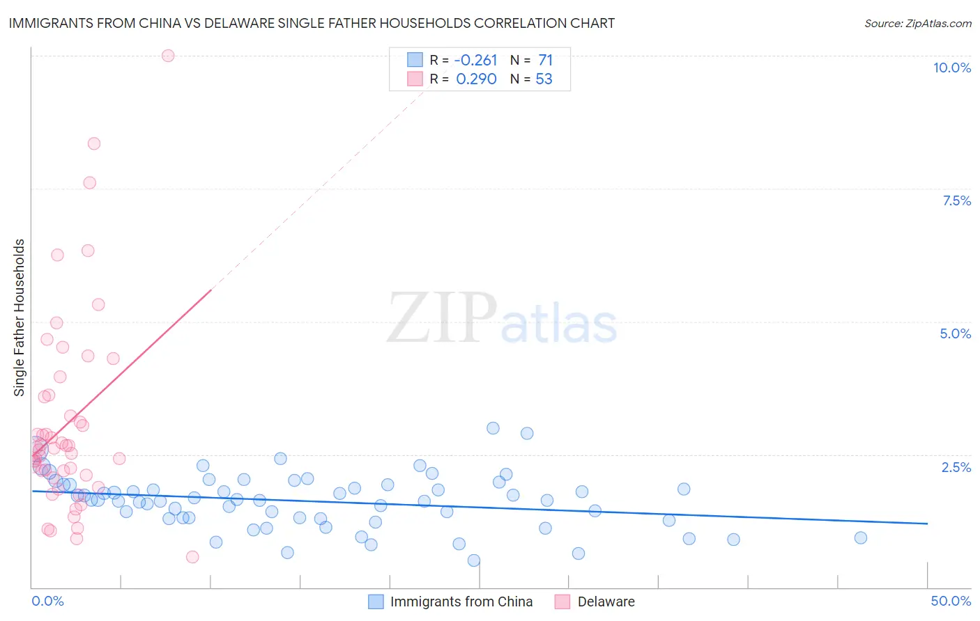 Immigrants from China vs Delaware Single Father Households