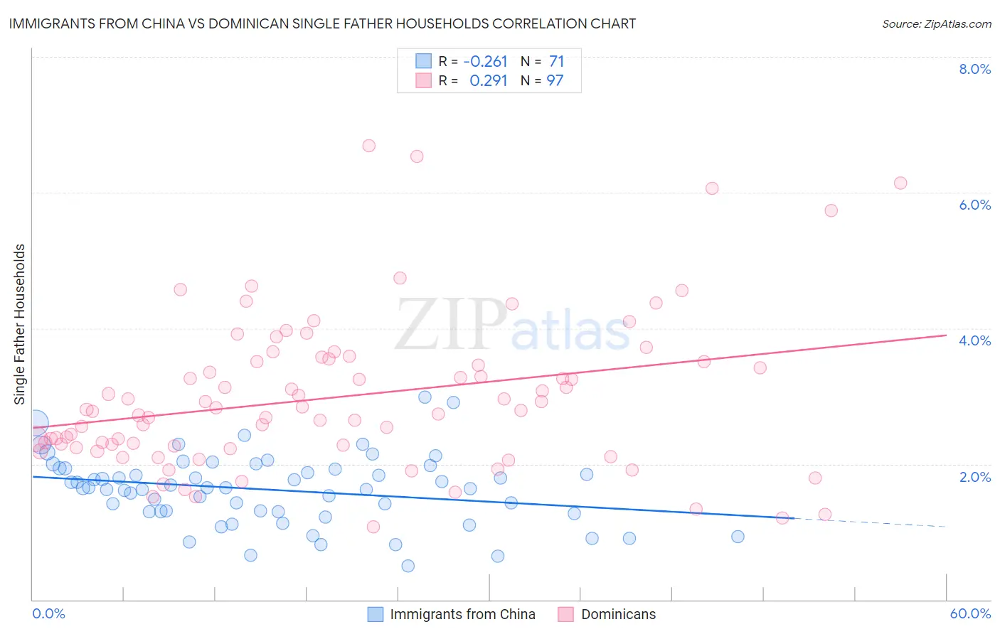 Immigrants from China vs Dominican Single Father Households