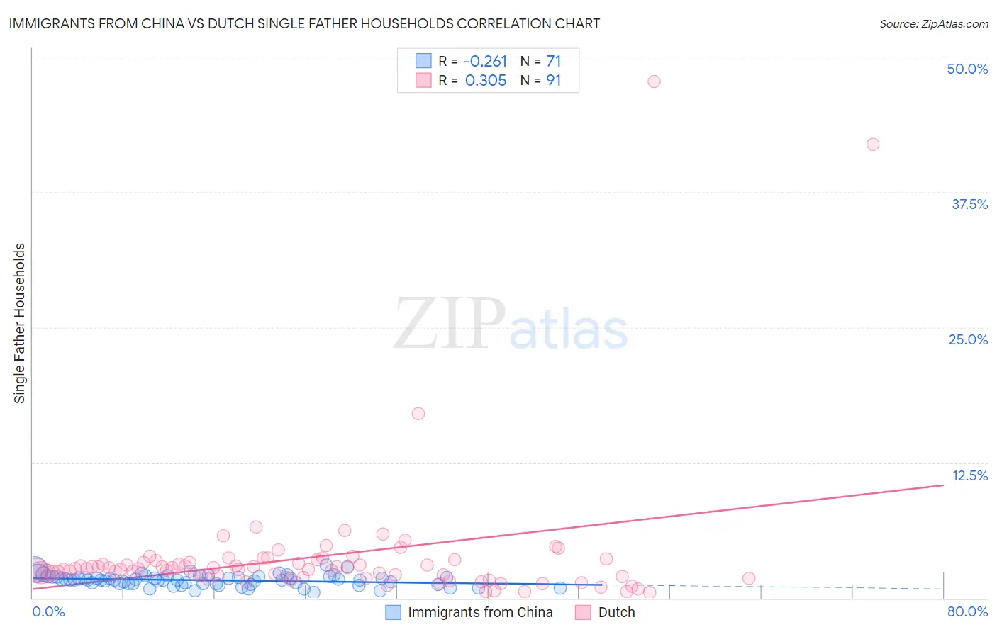 Immigrants from China vs Dutch Single Father Households