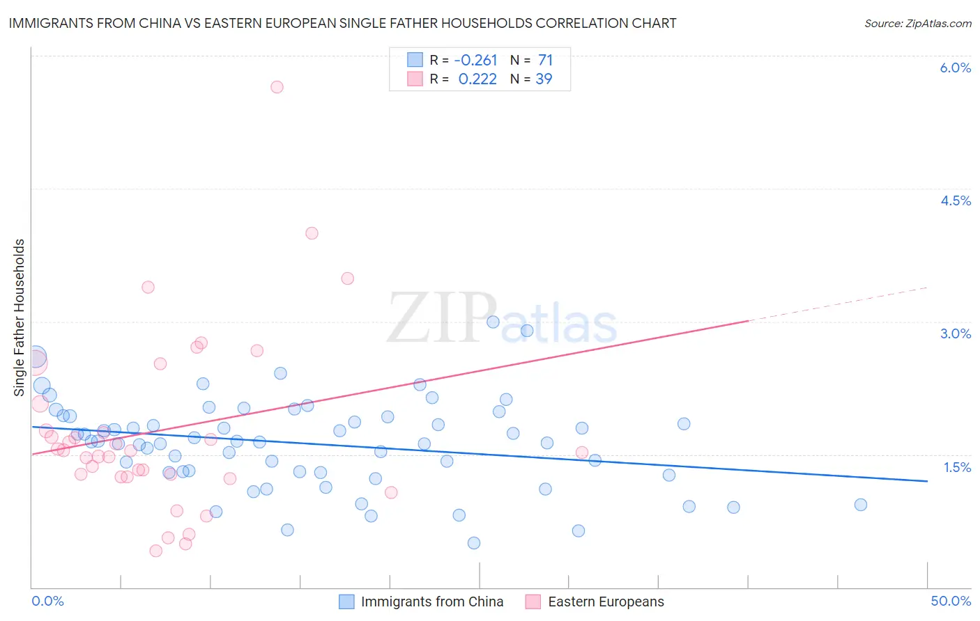 Immigrants from China vs Eastern European Single Father Households
