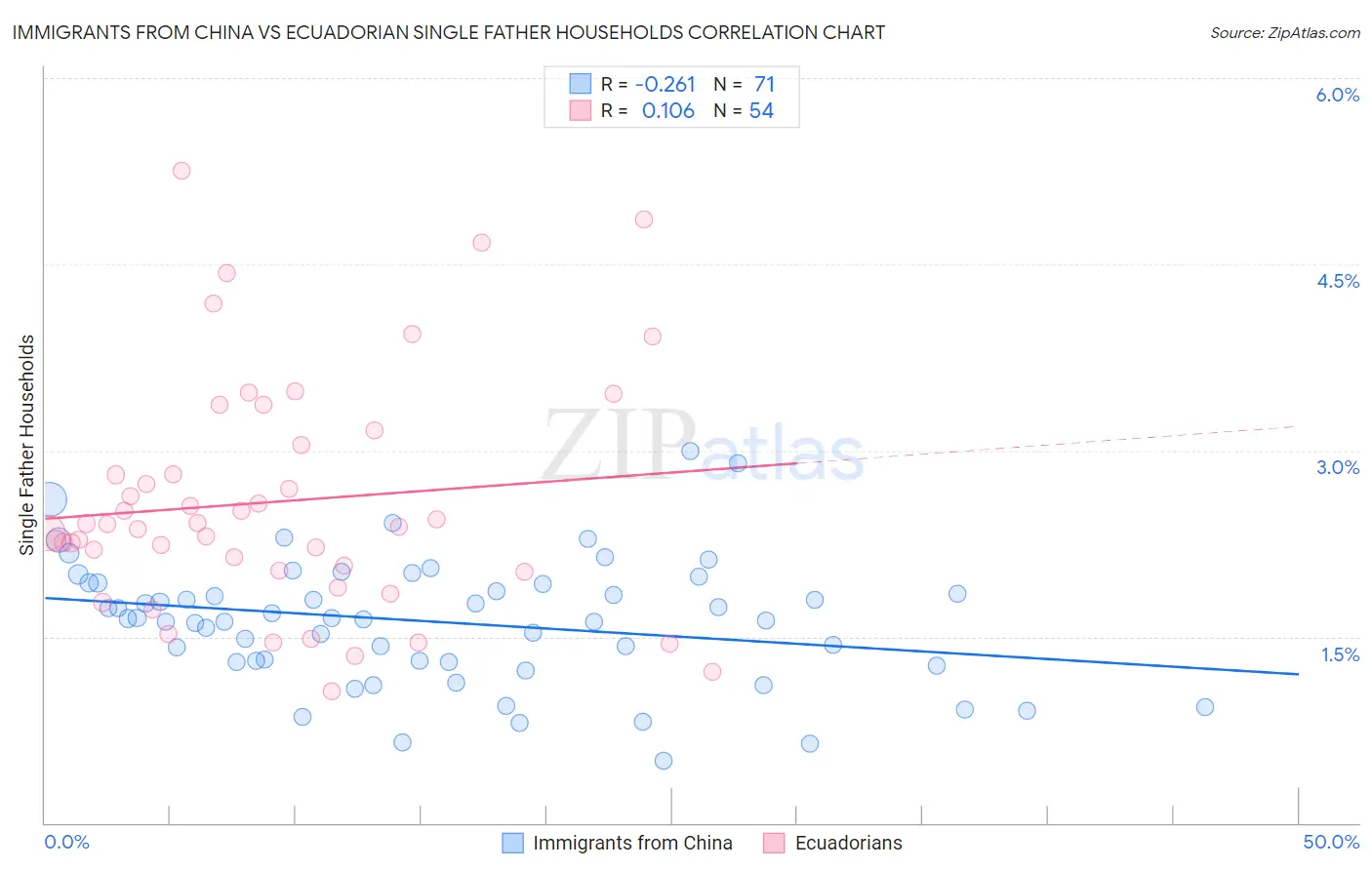 Immigrants from China vs Ecuadorian Single Father Households