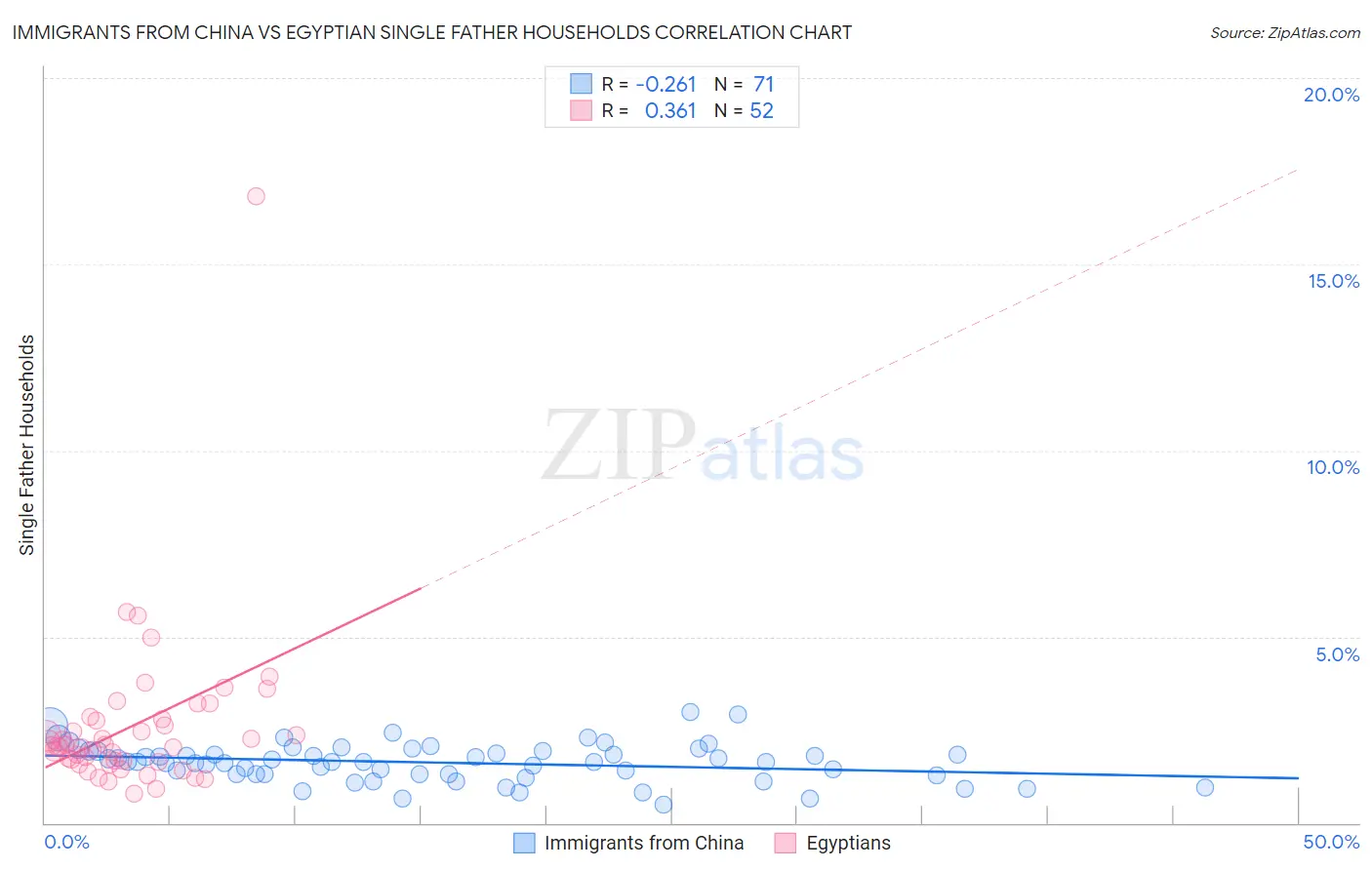 Immigrants from China vs Egyptian Single Father Households