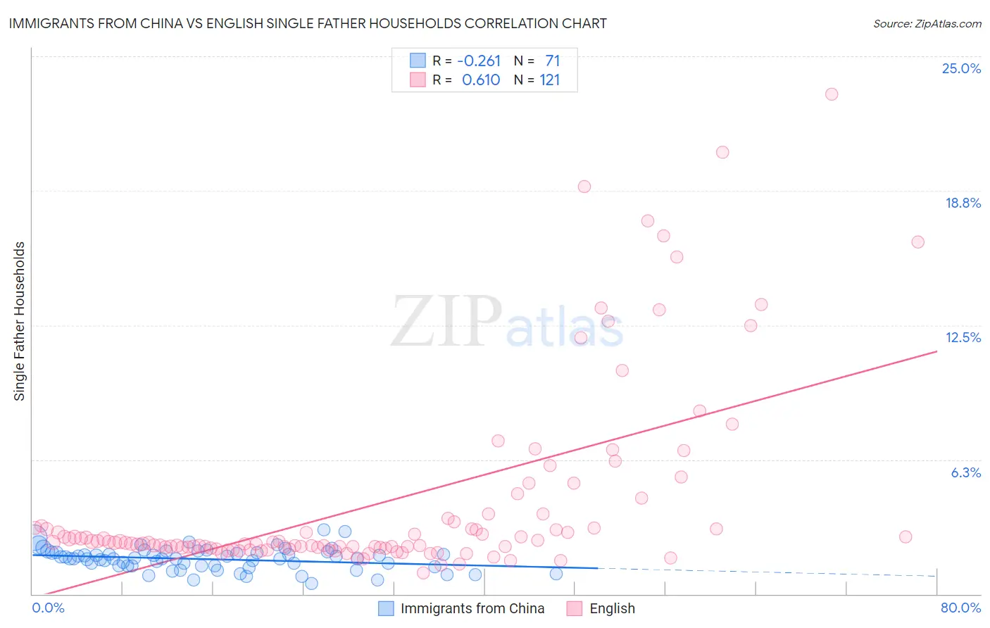 Immigrants from China vs English Single Father Households