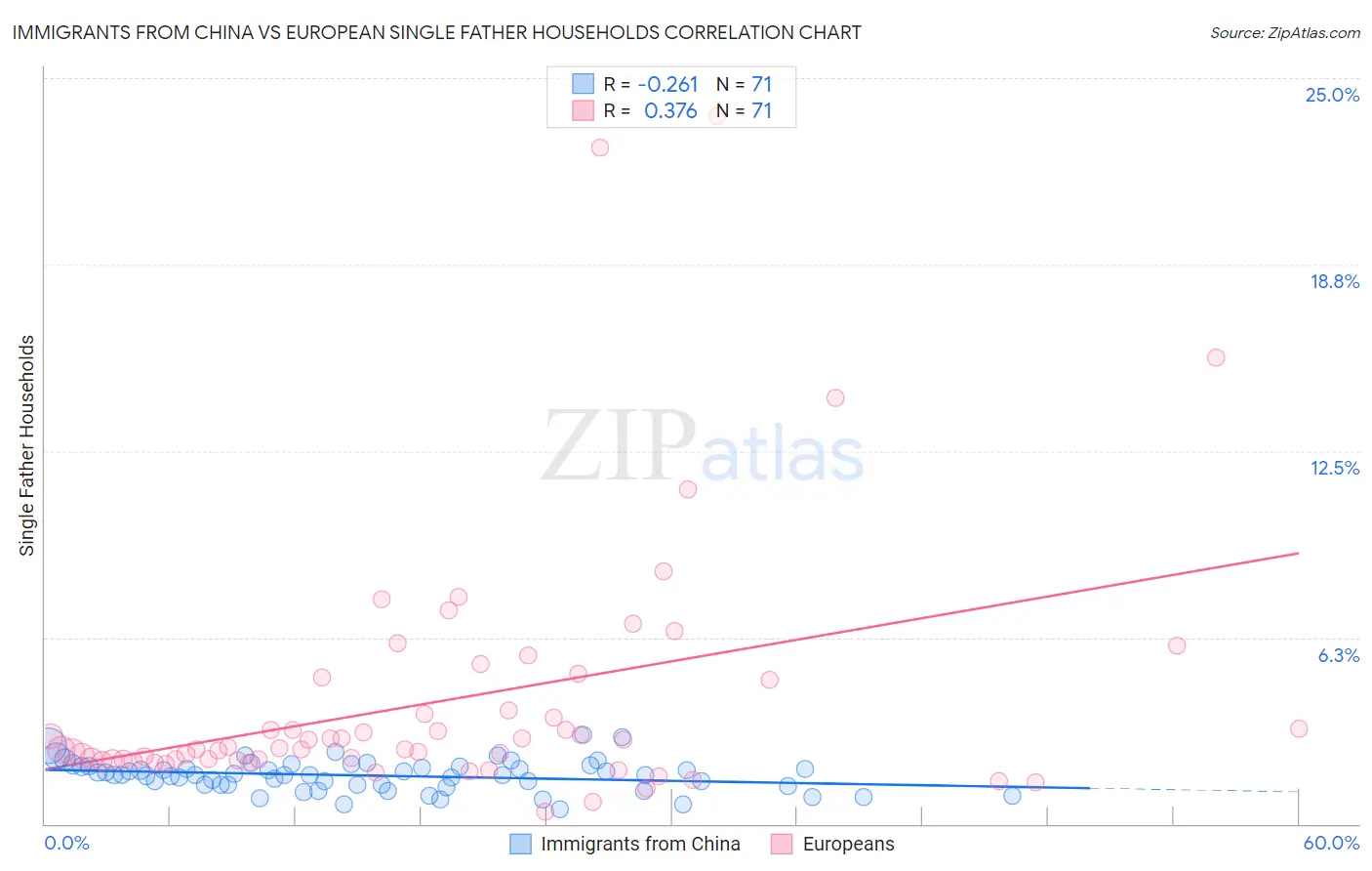 Immigrants from China vs European Single Father Households
