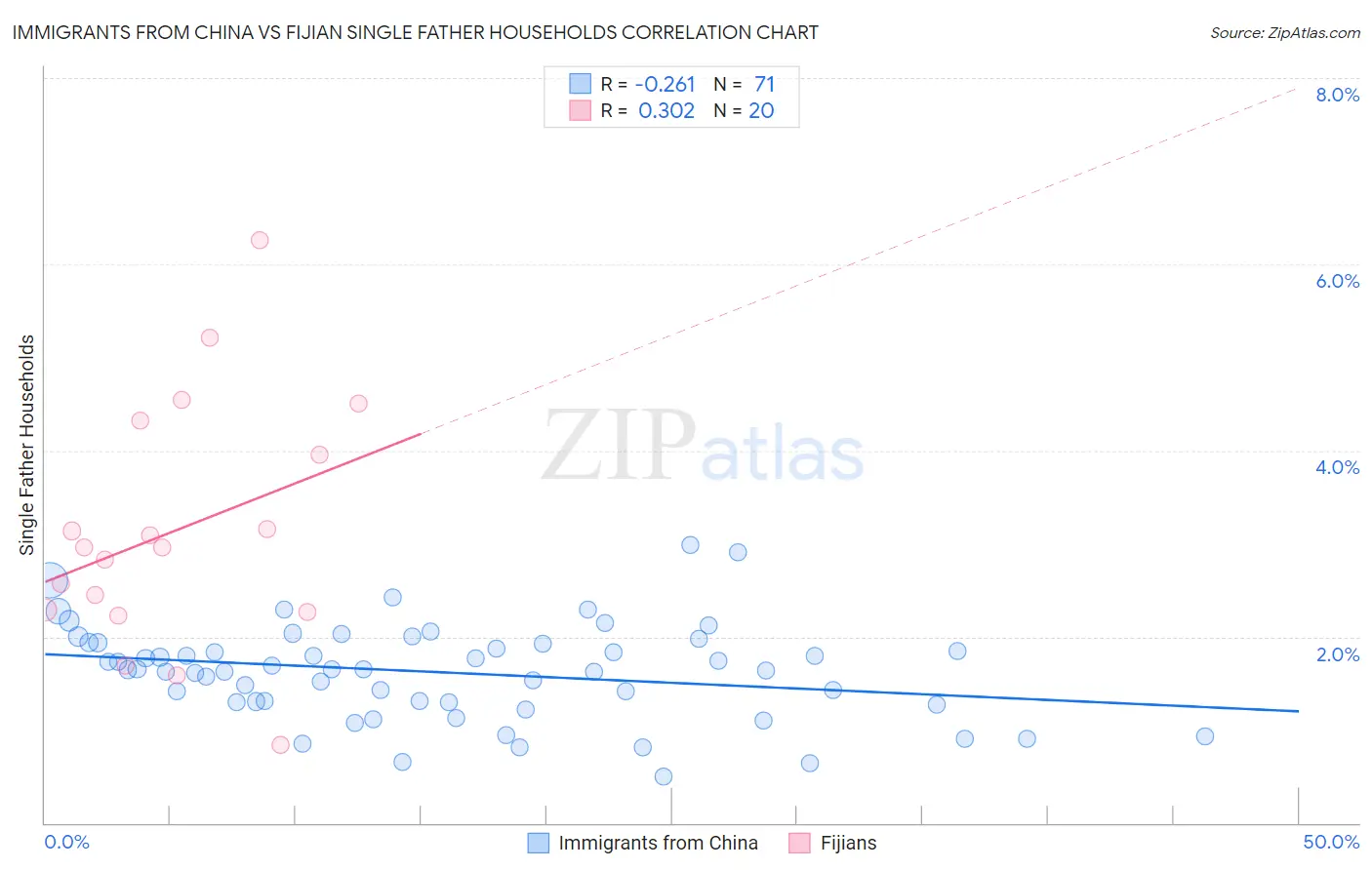 Immigrants from China vs Fijian Single Father Households