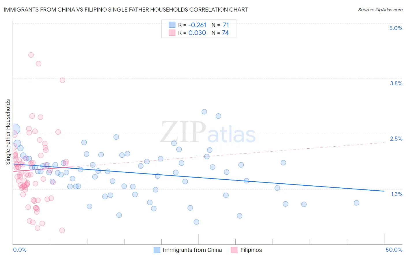 Immigrants from China vs Filipino Single Father Households