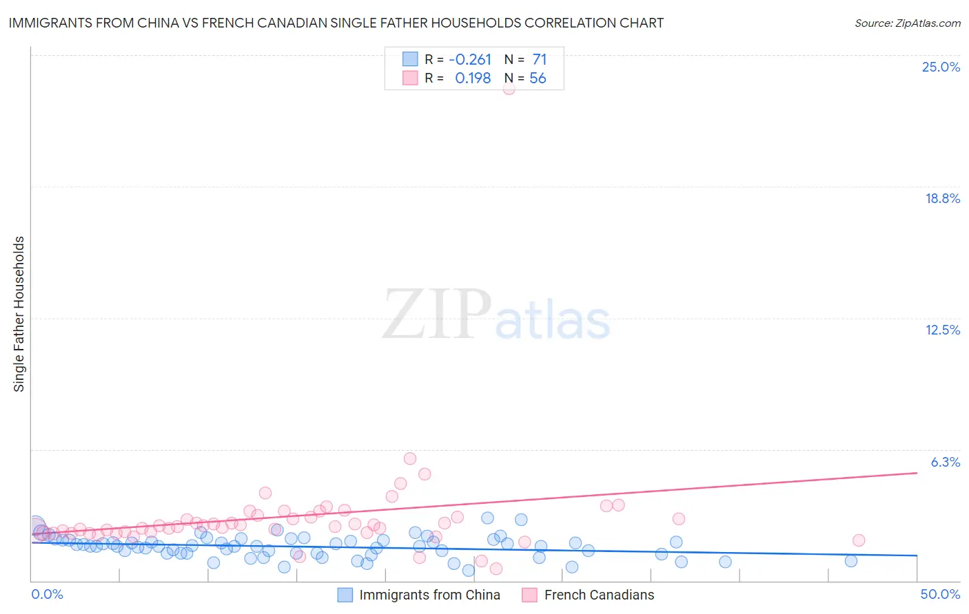 Immigrants from China vs French Canadian Single Father Households